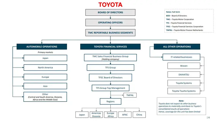 Toyota Organizational Structure