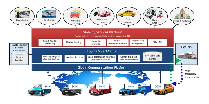 Toyota Partnerships