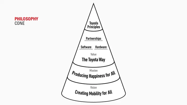 Toyota Philosophy