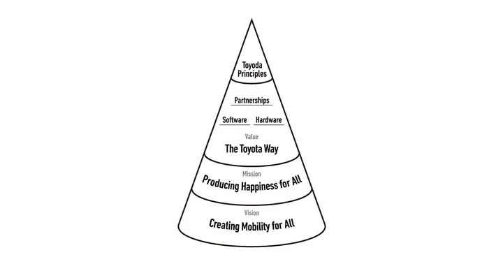 Toyota Philosophy
