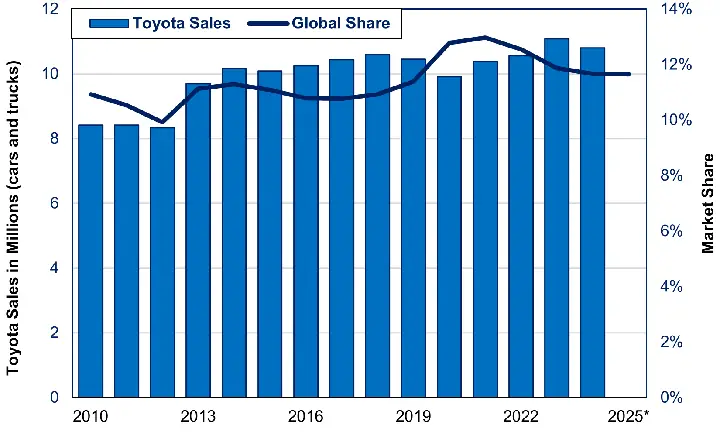 Toyota Revenue