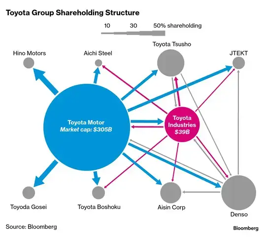 Toyota Shareholders