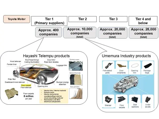 Toyota Supplier