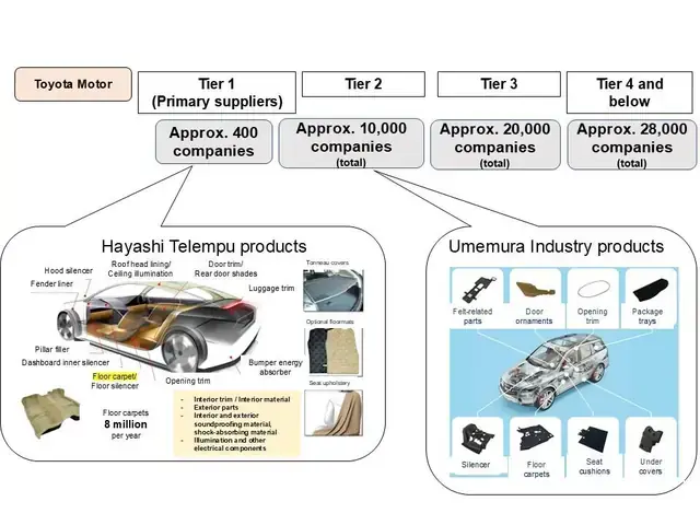 Toyota Supplier