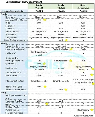 Toyota Vios Specification