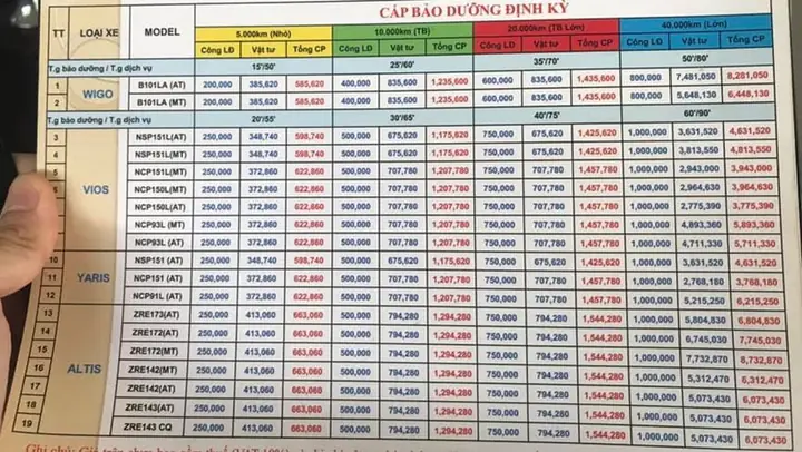 Chi Phí Bảo Dưỡng Xe Toyota