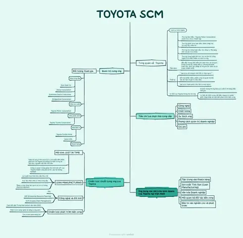 Chuỗi Cung Ứng Toyota
