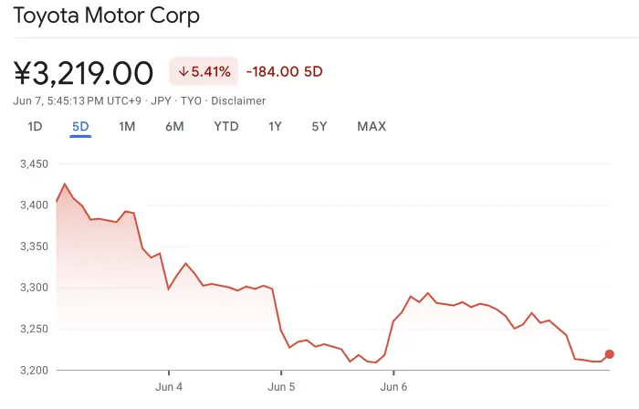 Google Finance Toyota