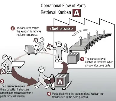 Just In Time Toyota Production System