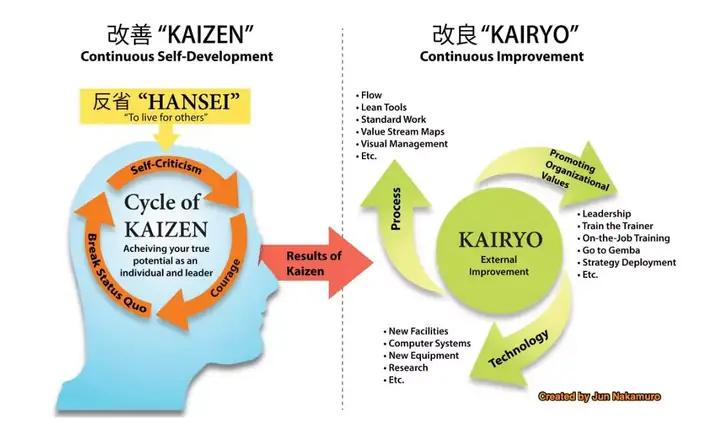 Kaizen Toyota Example