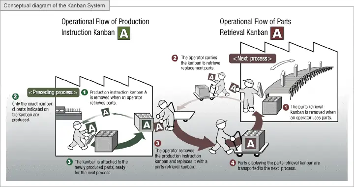 Kanban Toyota Production System