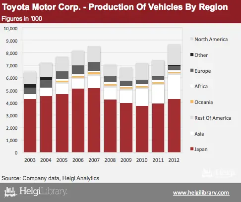 Market By Region Of Toyota Market By Region Of Toyota