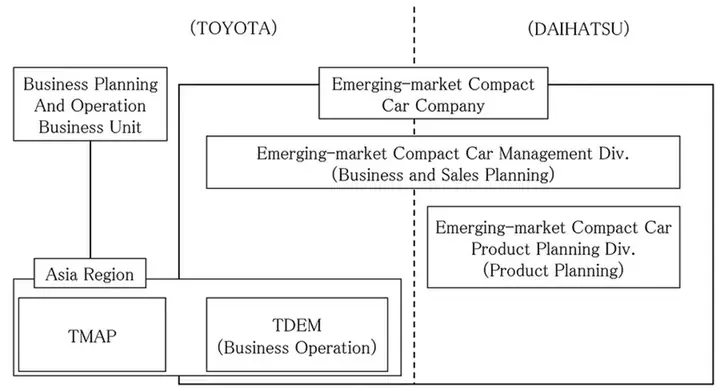 Market By Region Of Toyota