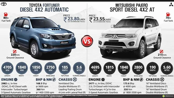 Mitsubishi Pajero Sport Vs Toyota Fortuner Mitsubishi Pajero Sport Vs Toyota Fortuner