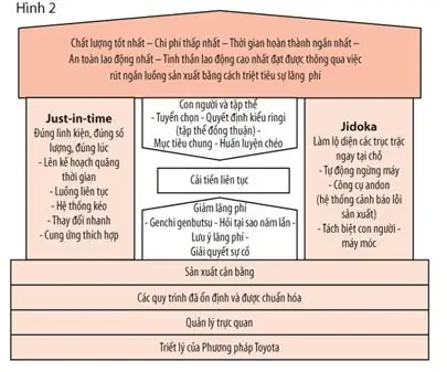 Ngôi Nhà Chất Lượng Của Toyota