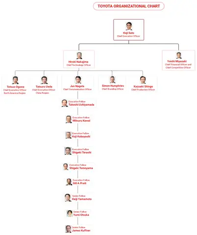 Organizational Chart Of Toyota Company Organizational Chart Of Toyota Company