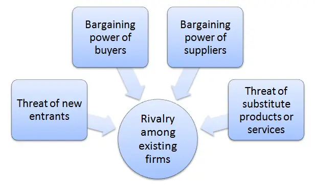 Porter's Five Forces Analysis Toyota