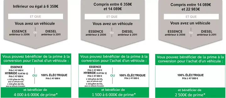 Prime A La Conversion Toyota