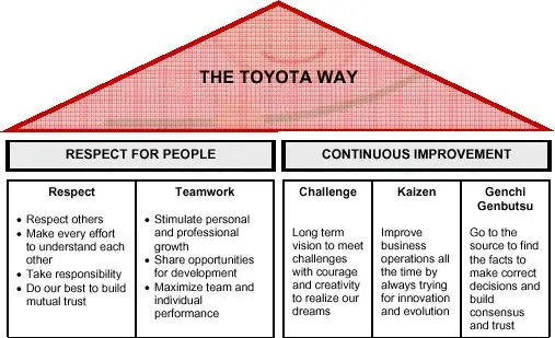Respect For People In Toyota Respect For People In Toyota