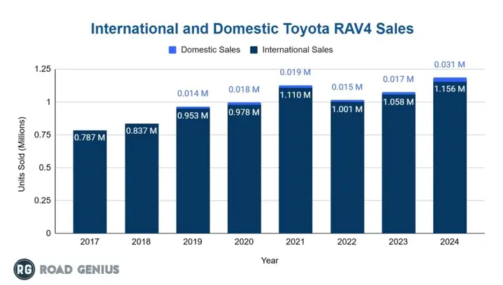 Sales Unit Of Toyota Staitsics
