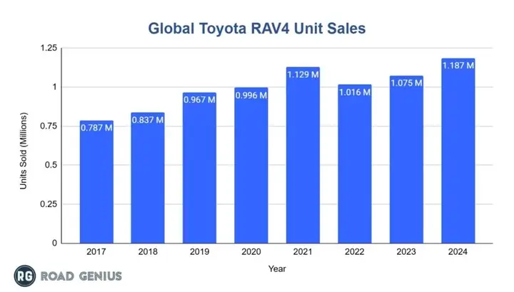 Sales Unit Of Toyota Staitsics