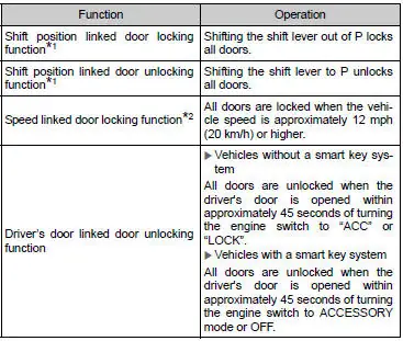 Toyota Automatic Door Locking Function Toyota Automatic Door Locking Function