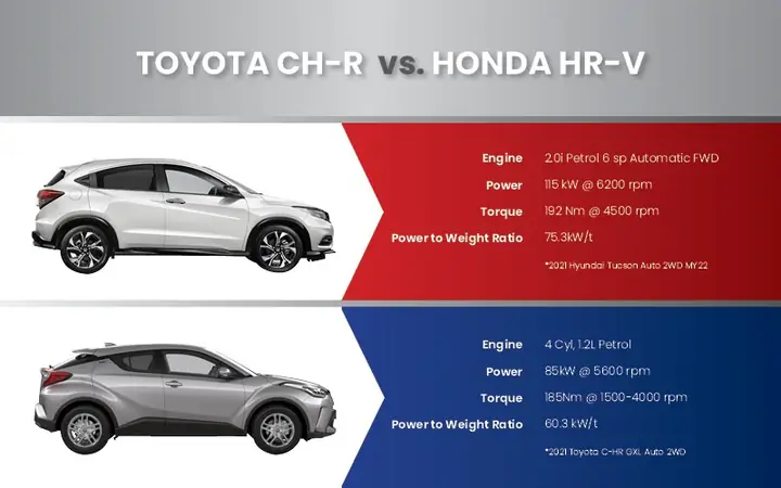 Toyota Chr Vs Honda Hrv