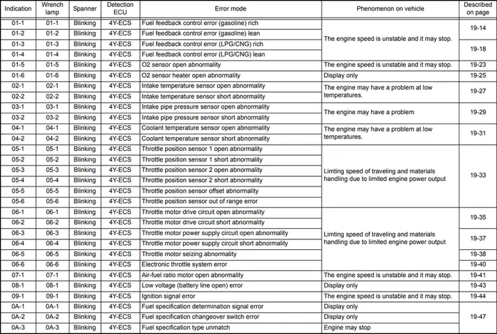 Toyota Forklift Error Codes