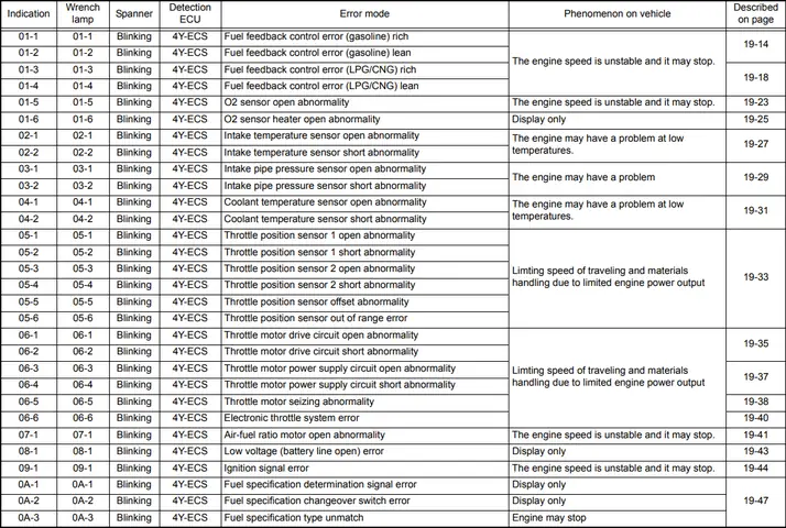 Toyota Forklift Error Codes