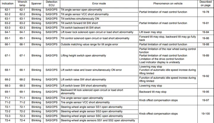 Toyota Forklift Error Codes