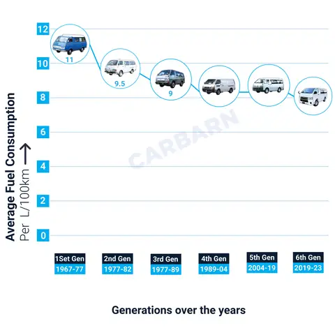 Toyota Hiace Fuel Consumption