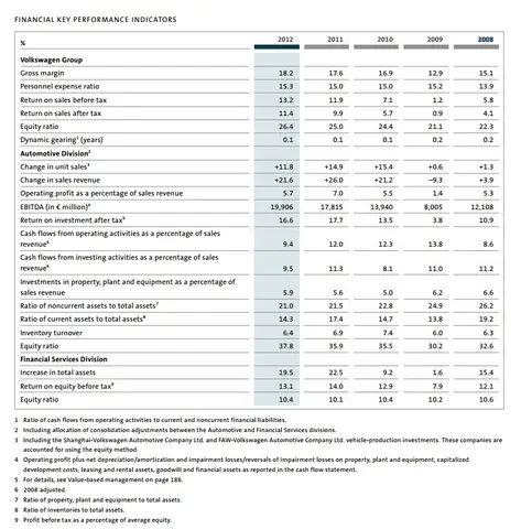 Toyota Key Performance Indicators
