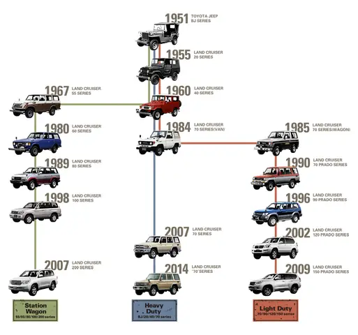 Toyota Land Cruiser History