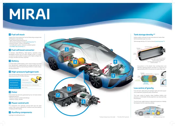 Toyota Mirai Fuel Cell