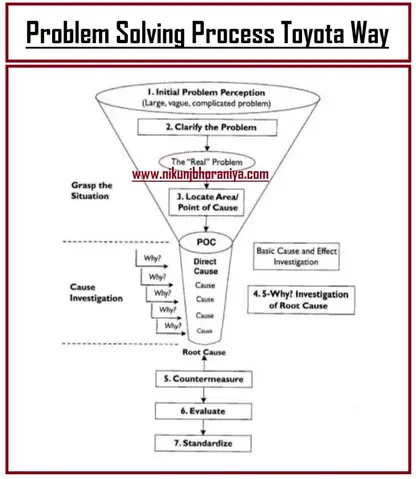 Toyota Problem Solving Method: Phương Pháp Giải Quyết Vấn Đề Đỉnh Cao ...