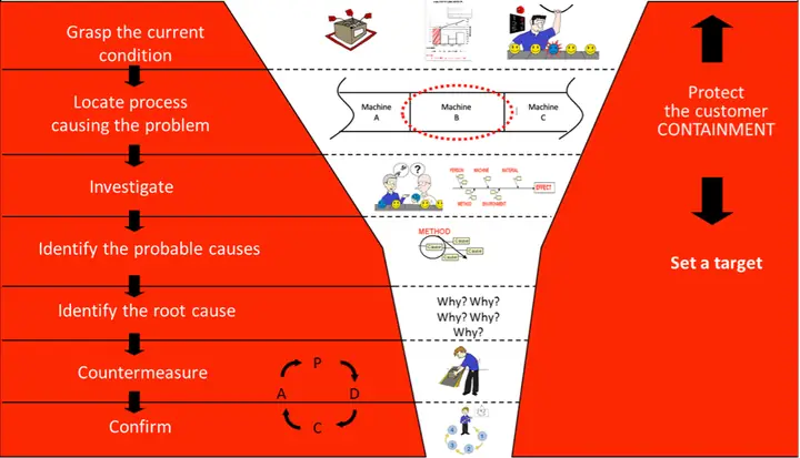 Toyota Problem Solving Method: Phương Pháp Giải Quyết Vấn Đề Đỉnh Cao ...