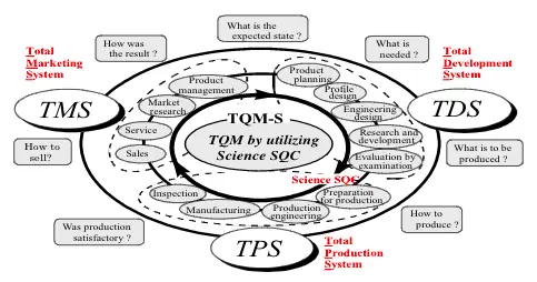 Toyota Total Quality Management