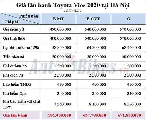 Toyota Vios 2020 Giá Bao Nhiêu