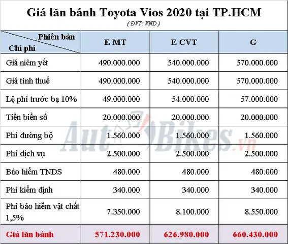 Toyota Vios 2020 Giá Lăn Bánh