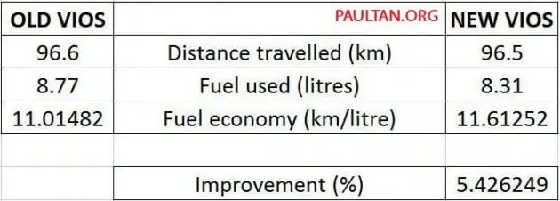Toyota Vios Fuel Consumption Toyota Vios Fuel Consumption
