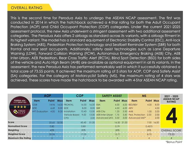 Toyota Wigo Ncap Rating