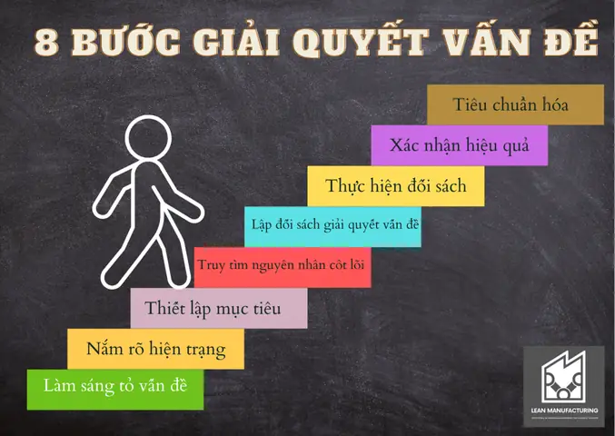 Bước Giải Quyết Vấn Đề Của Toyota Bước Giải Quyết Vấn Đề Của Toyota