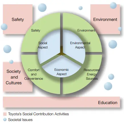Analysis Of Toyota Corporate Social Responsibility