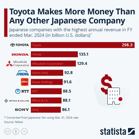 Annual Spending Of Toyota On R&d