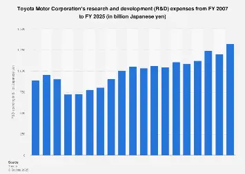 Annual Spending Of Toyota On R&d