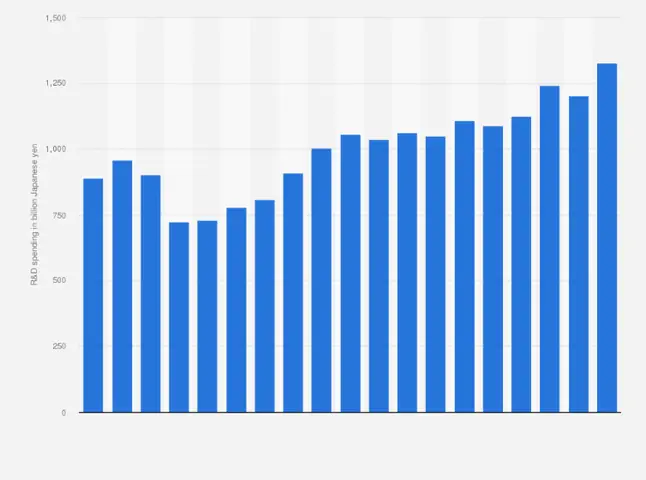 Annual Spending Of Toyota On R&d