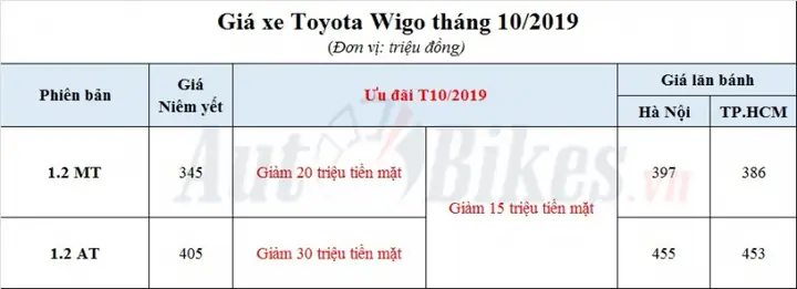 Bảng Giá Xe Toyota Tháng 10 Năm 2019