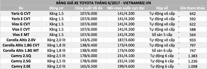 Bảng Giá Xe Toyota Tháng 6 2017