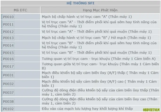 Bảng Mã Lỗi Trên Xe Toyota Bảng Mã Lỗi Trên Xe Toyota