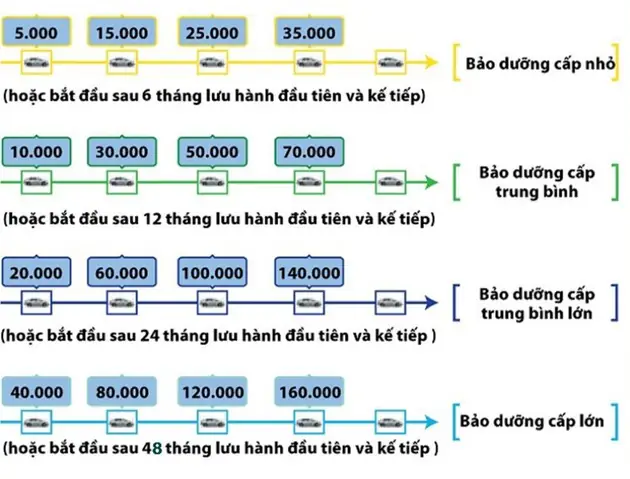 Bảo Dưỡng 10000 Km Toyota Hết Bao Nhiêu